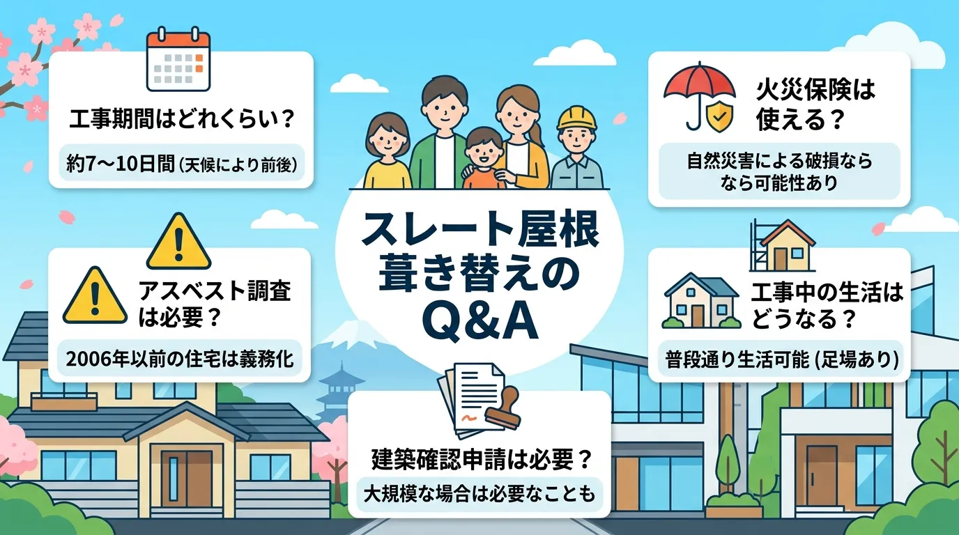 現代日本をベースに、日本人や日本の風景を使用すること, 「スレート屋根葺き替えのQ&A」をテーマにしたインフォグラフィック。フラットデザインのデジタルイラストで、中央にタイトルを配置。その周りに「工事